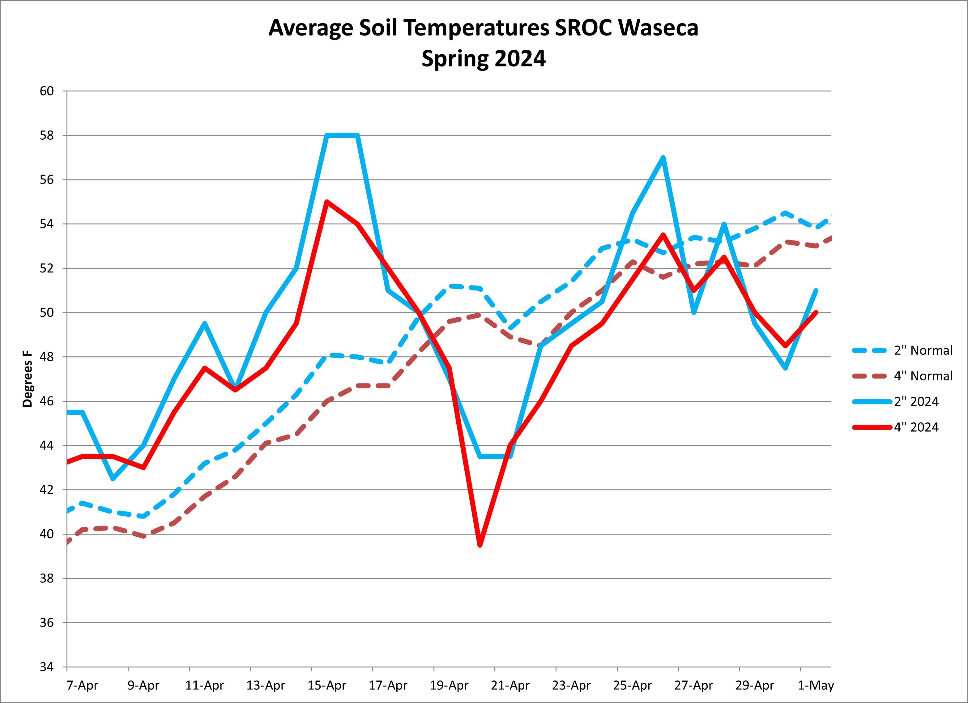 A graph showing avg soil temperatures in Waseca, MN in spring 2024.